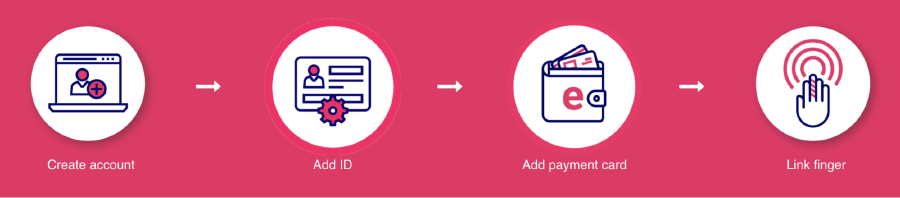 Fig 3. Instructional image from the website of FinGo, the company who plan to roll out VeinID in the UK.